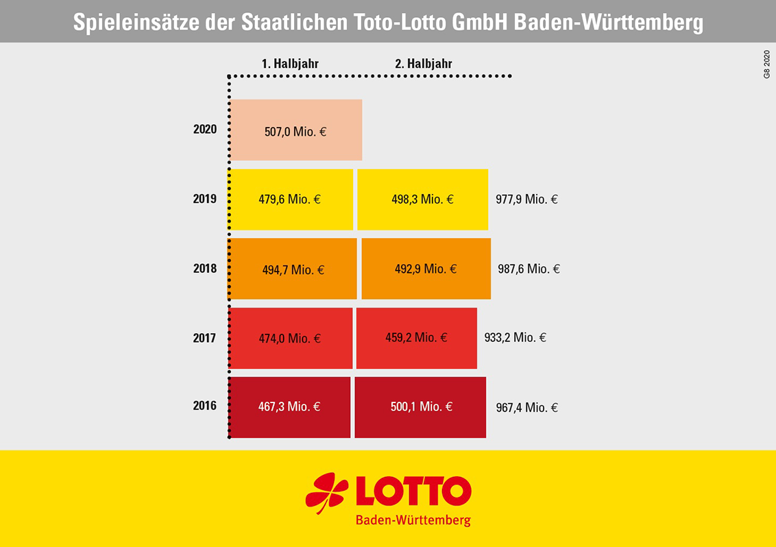 Spieleinsätze Staatliche Toto-Lotto GmbH Baden-Württemberg 1.Halbjahr 2020; 2016-2020