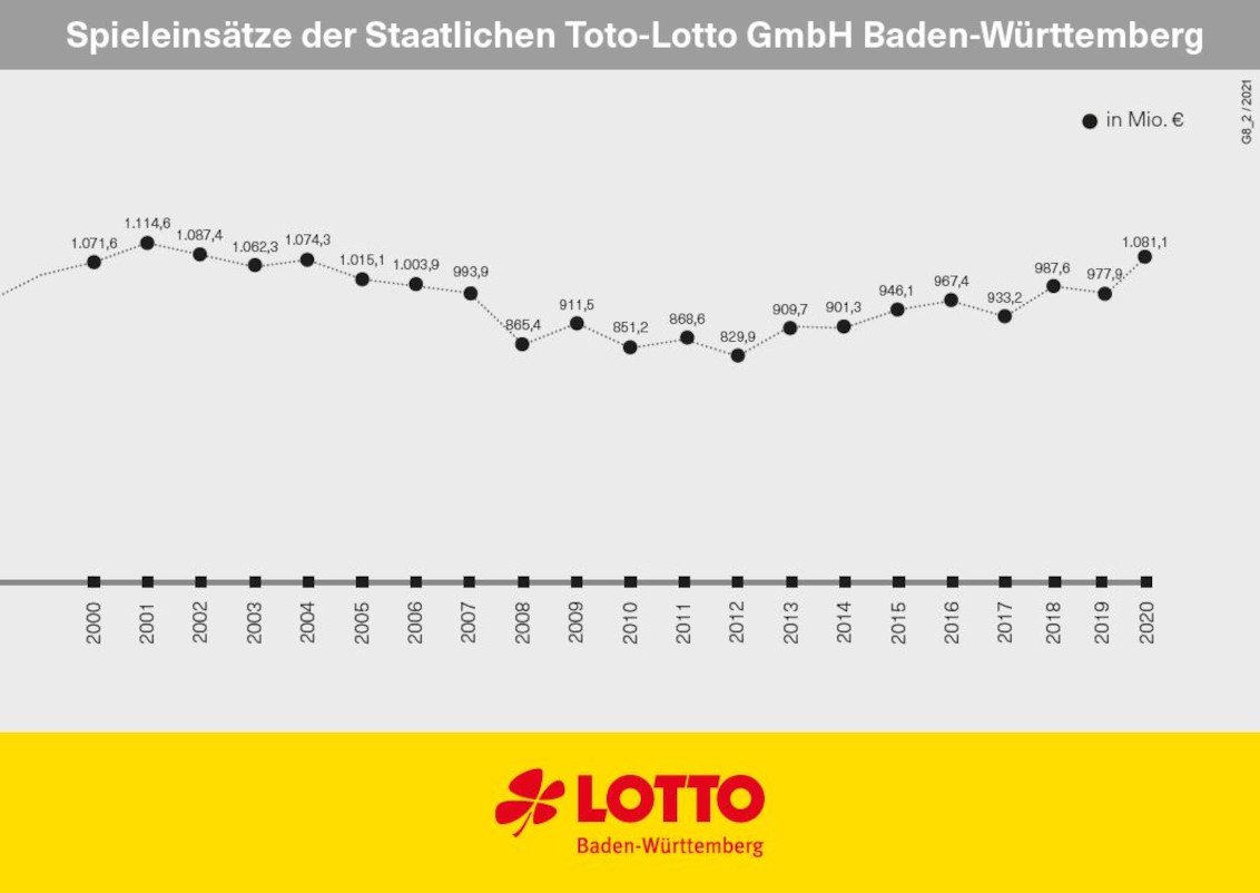 Spieleinsätze 2020 - Lotto Baden-Württemberg