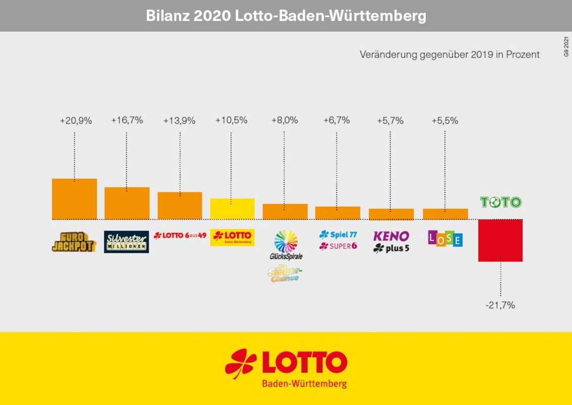 Bilanz 2020 - Lotto Baden-Württemberg