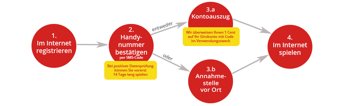 Registrierung bei LOTTO Baden-Württemberg in 4 einfachen Schritten.