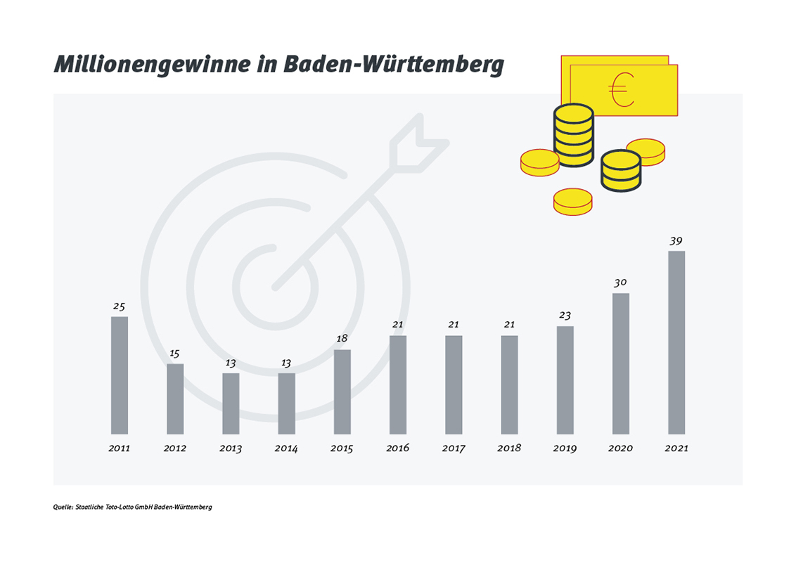Millionengewinne Baden-Württemberg