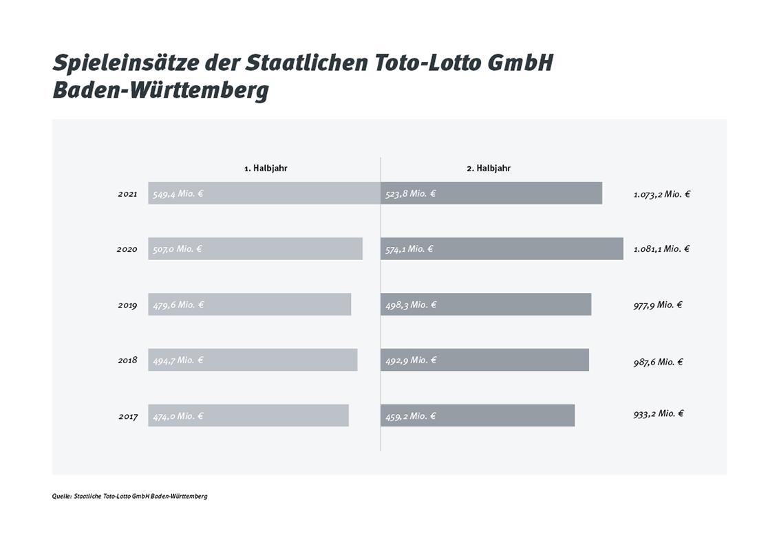 Spieleinsätze pro Halbjahr Lotto Baden-Württemberg