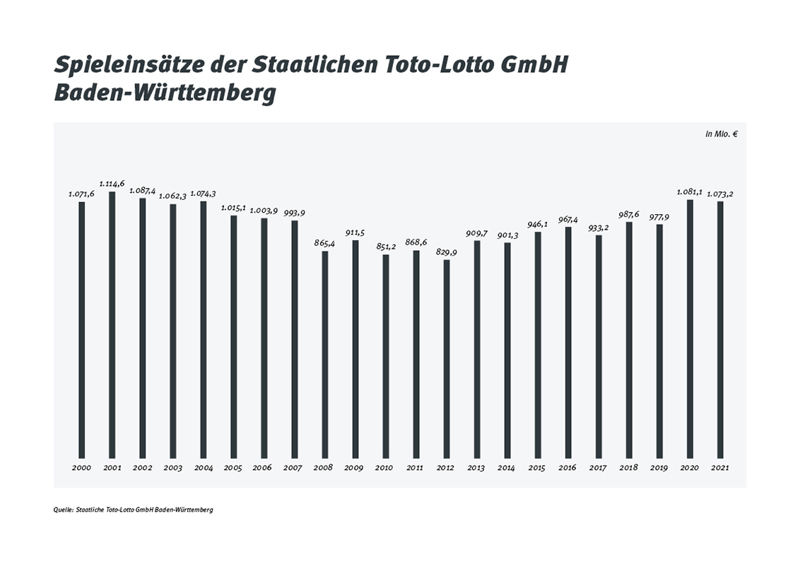Spieleinsätze pro Jahr Lotto Baden-Württemberg