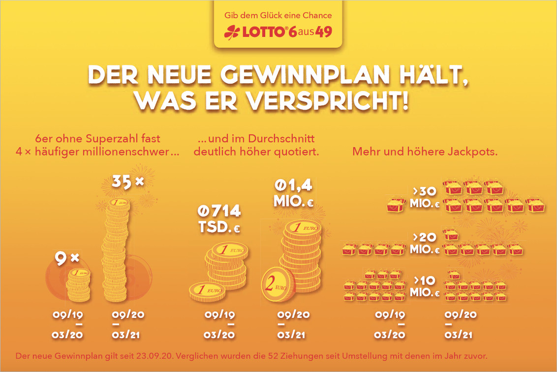 Halbjahresbilanz - Neuerungen LOTTO 6aus49