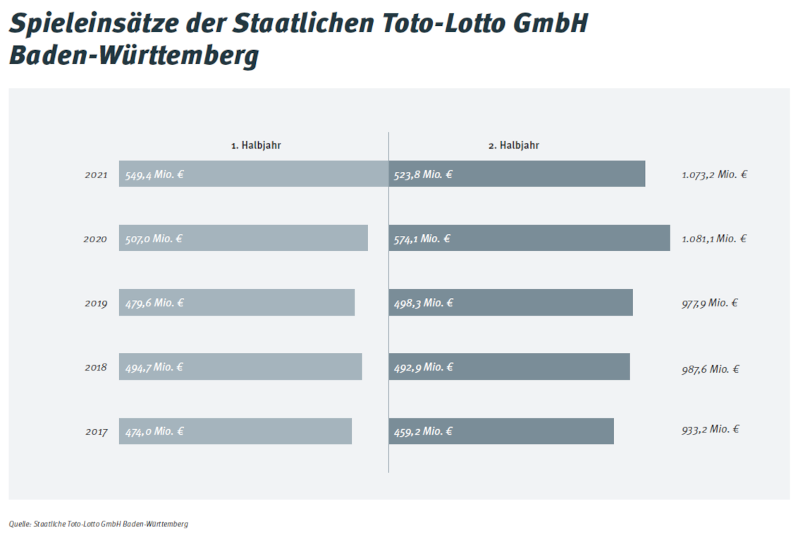 Spieleinsätze der Staatlichen Toto-Lotto GmbH 2017 - 2021