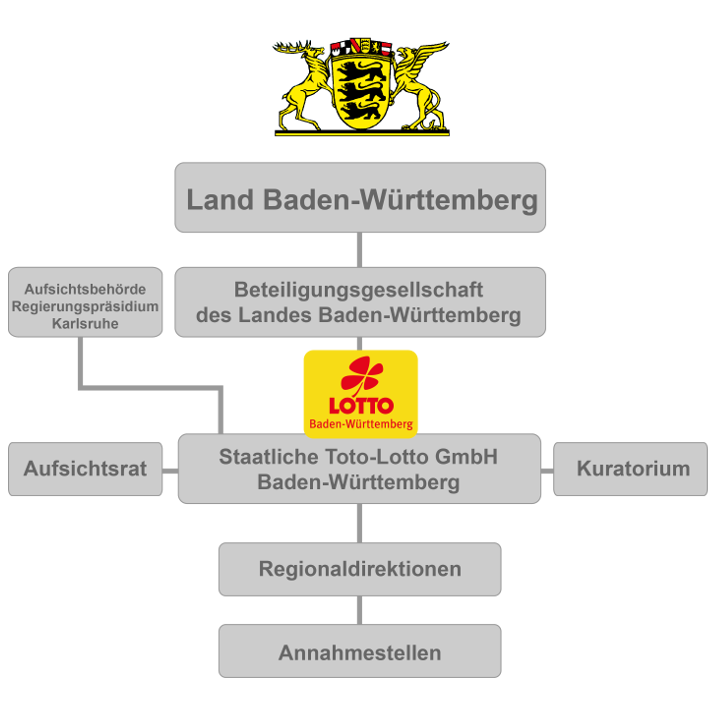 Konstellation Land Baden-Württemberg - Staatliche Toto-Lotto GmbH Baden-Württemberg
