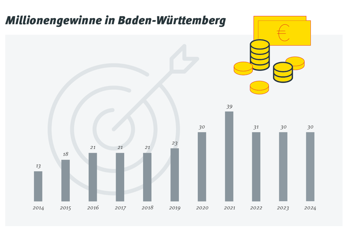 Übersicht der Millionengewinne in Baden-Württemberg von 2014 bis 2024.