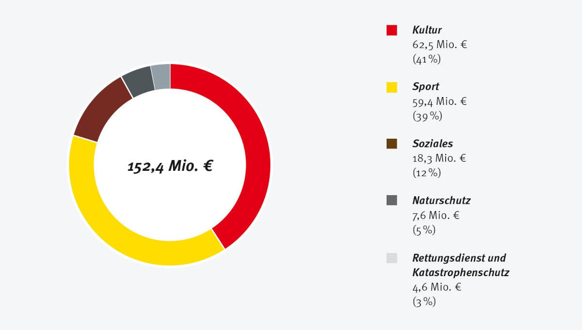 Ring Diagramm zeigt die Verteilung des Wettmittelfonds 2024. Anteil Sport (44,8%), Kunst und Kultur (25,2%), Denkmalpflege (18,8%) und Soziales (11,2%).