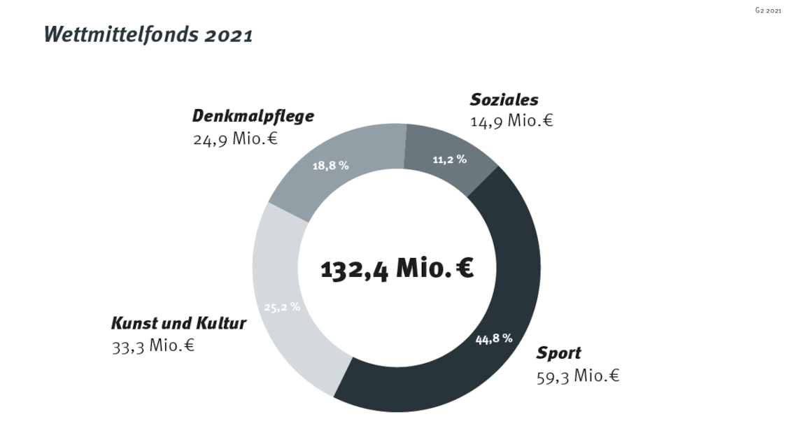 Wettmittelfonds 2021 Lotto Baden-Württemberg